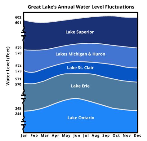 Lake Superior Water Levels Down – InfoSuperior