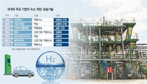 수소차 연료전지는 美 경제성 큰 액화기술선 日이 우위 성큼 다가온 수소시대 서울경제