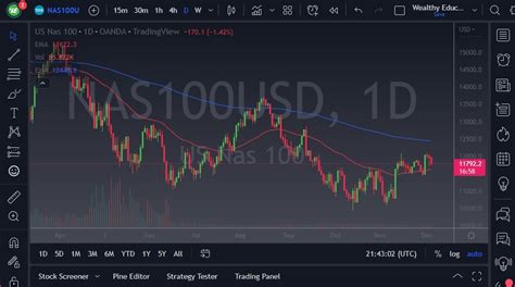 NASDAQ 100 Forecast: Kicks Off the Week with a Negative Move