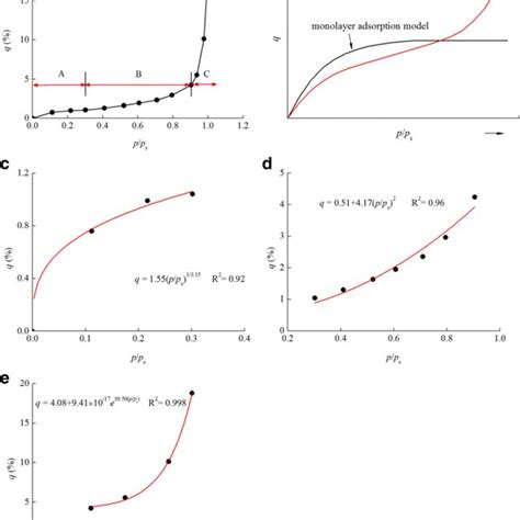 Adsorption isotherms and adsorption models. (a Qingdao clay; b ... 