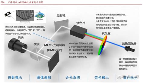 光峰科技研究报告：alpd技术深掘护城河，厚积薄发打开新视界 知乎