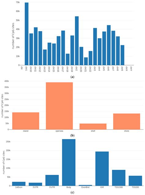 Ijms Free Full Text Genome Wide Dna Methylation And Gene Expression