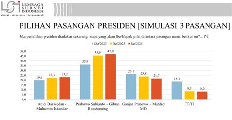 Elektabilitas Anies Muhaimin Dan Prabowo Gibran Menguat Ganjar Mahfud