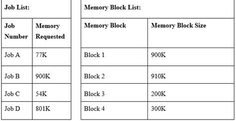 Use The First Fit Algorithm To Indicate Which Memory Blocks Ask Hint