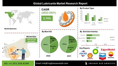 Lubricants Market Size Share And Trends Analysis To Site Title