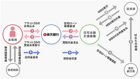 フラット35の仕組み｜住宅ローン｜楽天銀行