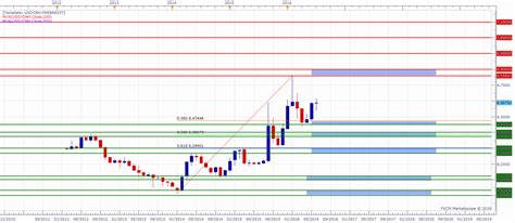 USD CNH Technical Analysis Long Term View Ahead Of Brexit