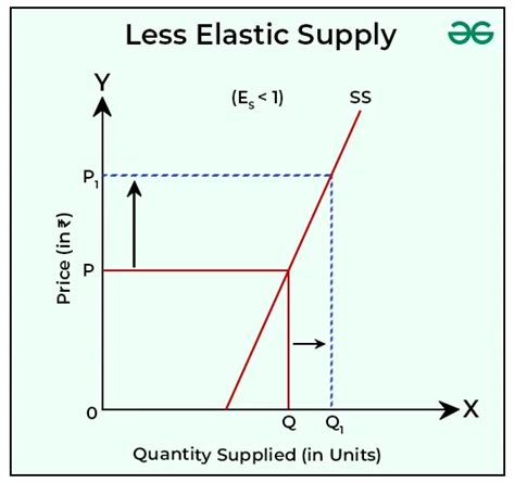 Types of Elasticity of Supply - GeeksforGeeks