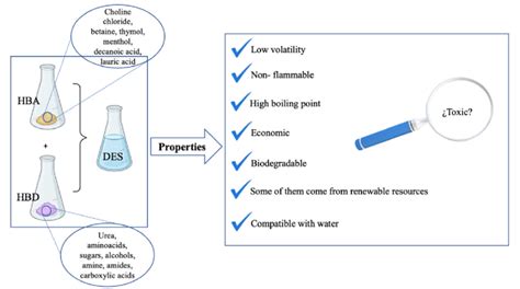 A Critical Review Of Emerging Hydrophobic Deep Eutectic, 41% OFF