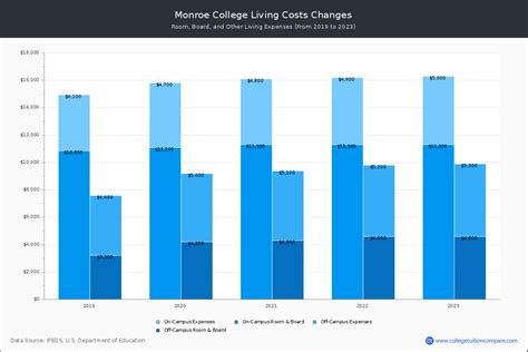 Monroe College - Tuition & Fees, Net Price