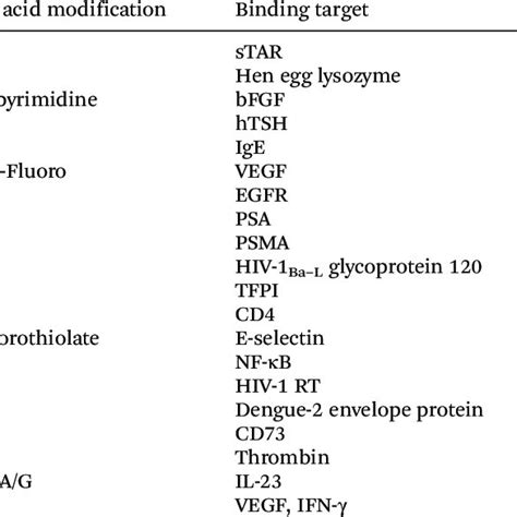 Representative nucleotides with modifications to the sugar moieties ...