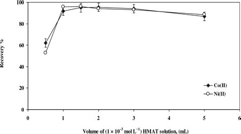 Figure 1 From Ultrasound Assisted Ionic Liquid Based Dispersive Liquid