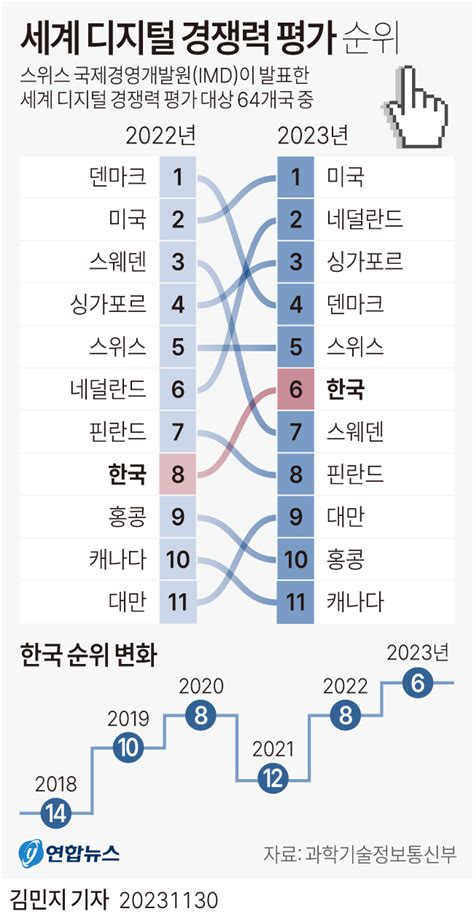 한국 Imd 디지털 경쟁력 평가 6위두 계단 올라 역대 최고 연합뉴스