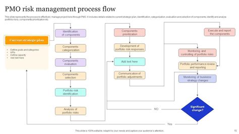 PMO Process Flow Powerpoint Ppt Template Bundles PPT Slide