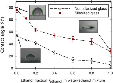 Contact angles of water-ethanol mixtures as a function of the ethanol ...