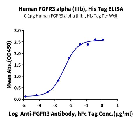 Human Fgfr3 Alpha Iiib Protein Accession P22607 江苏沃尔森生物科技有限公司