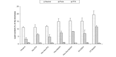 Classification Of Lipids Extracted From Dried Microalgae Biomass Using