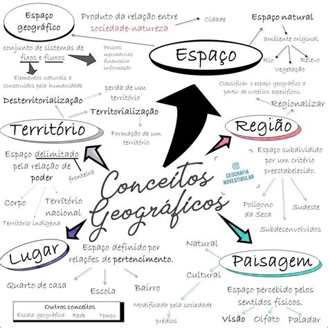 Mapas Mentais sobre ESPAÇO GEOGRAFICO Study Maps