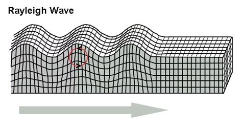 Geophysics Jenis Jenis Gelombang Seismik