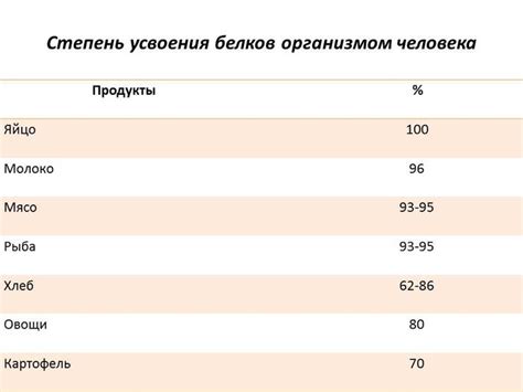 Коэффициент усвоения белка