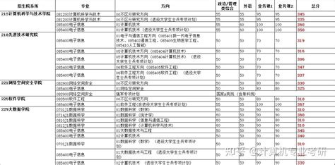 【院校信息】2023中国科学技术大学计算机考研数据汇总 知乎