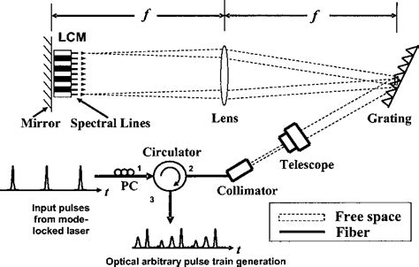 Schematic Diagram Of The Line By Line Pulse Shaper Download