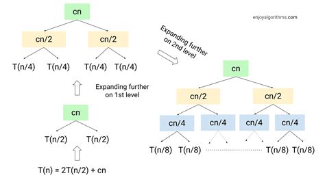 Analysis Of Recursion In Data Structures And Algorithms