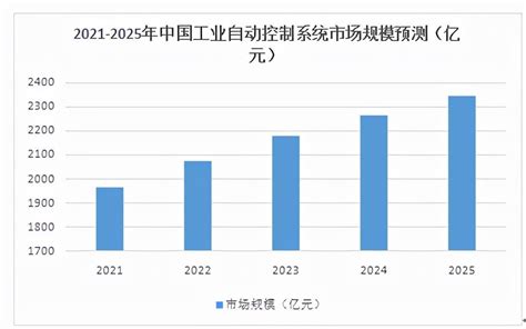 工业自动化控制系统行业分析 知乎