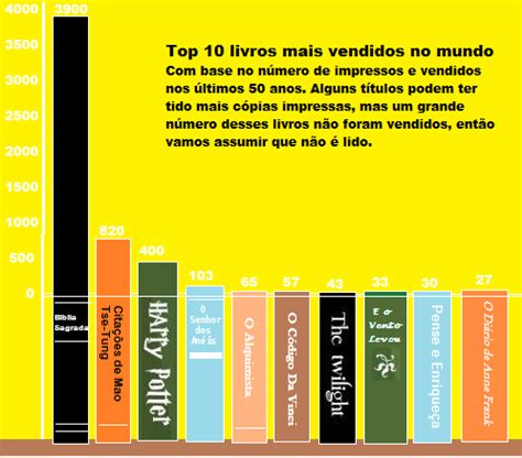 Livro Mais Vendido Do Mundo - Mundo Paralelo: Quais são os livros mais vendidos do mundo?!...