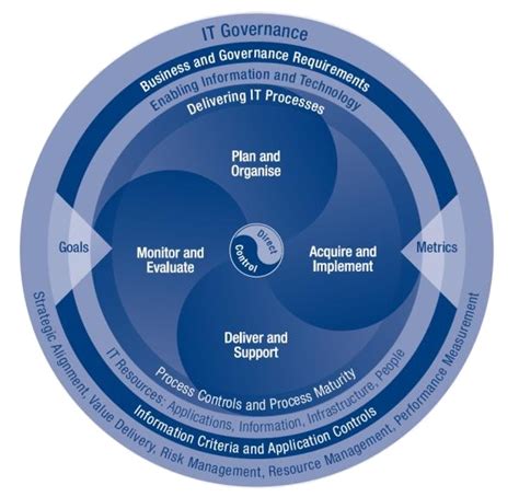 What Is Cobit Framework Cobit Principles