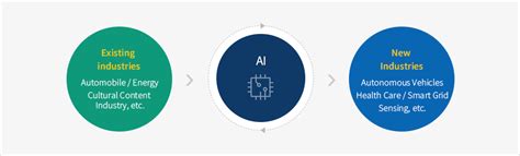 Koreas First Ai Based Cross Sectoral Business Agglomeration Gwangju