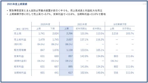 Pr Times、過去最高の四半期売上高と四半期営業利益を更新（2021年度第2四半期 四半期決算を発表） 2021年10月14日