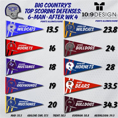 Top Scoring Defenses After Week 4 — Big Country Blitz
