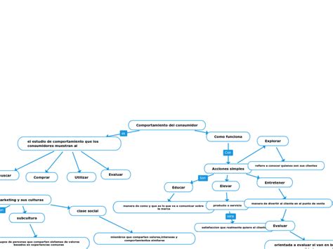 Comportamiento Del Consumidor Mapa Mental Amostra