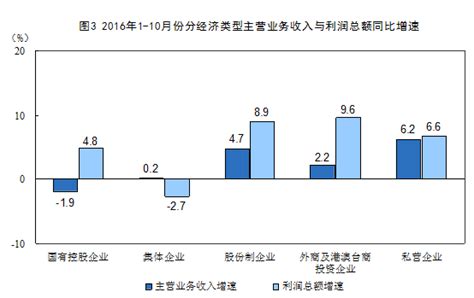 2016年1 10月份全国规模以上工业企业利润总额同比增长86