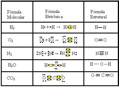 Exemplos de ligação covalente - Brasil Escola