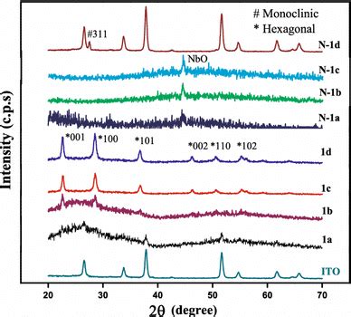 XRD Patterns Of Nb2O5 Thin Films Fabricated At 1a N 1a 500 Rpm 1b