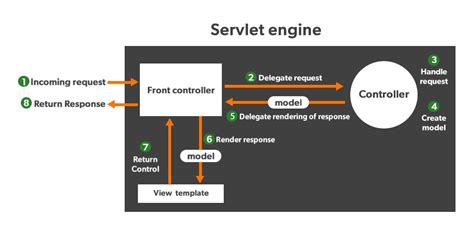 Printemps Liste Mvc Stacklima