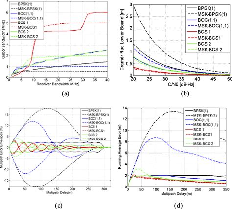 Msk Binary Coded Symbol Modulations For Global Navigation Satellite