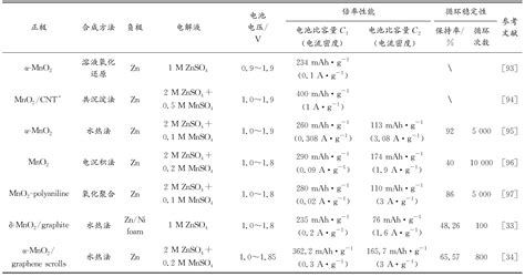 水系多价金属离子电池研究进展及挑战参考网