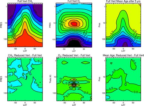 Top Panels Zonal Annual Mean CH 4 Ppb And O 3 Ppm And Mean Age