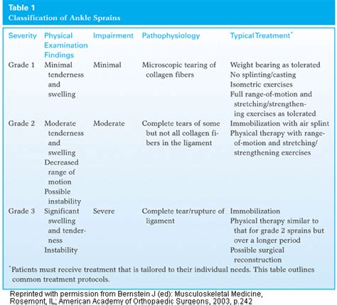 Ankle Sprain Grades