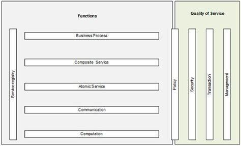 SOA layered architecture. | Download Scientific Diagram