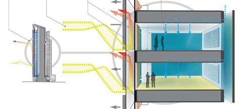 Double Skin Facades Fm Architecture