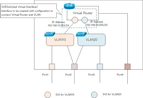 Summary Of Layer Switch Port Concepts Access Port Trunk Port Svi