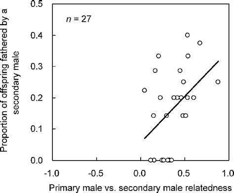 Proportion Of Offspring Produced By A Secondary Male In A Brood As A Download Scientific