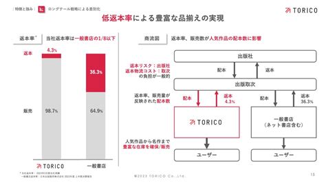 Torico中期経営計画の見直しを実施付加価値の高い国内外イベント事業を主体に構造転換 ログミーファイナンス