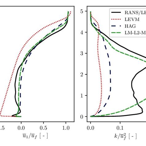 Wall Normal Profiles Of Mean Streamwise Velocity Left And Turbulence