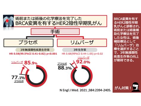 日本がん対策図鑑 【brca陽性乳がん：術後治療（3年idfs）】「リムパーザ」vs「プラセボ」