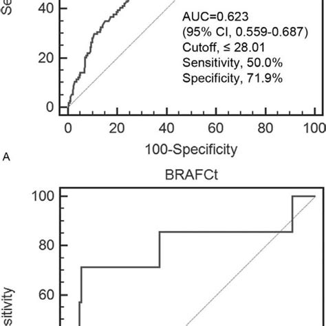 Roc Curves Of Brafv600e Ct Values To Distinguish Patients With Lymph